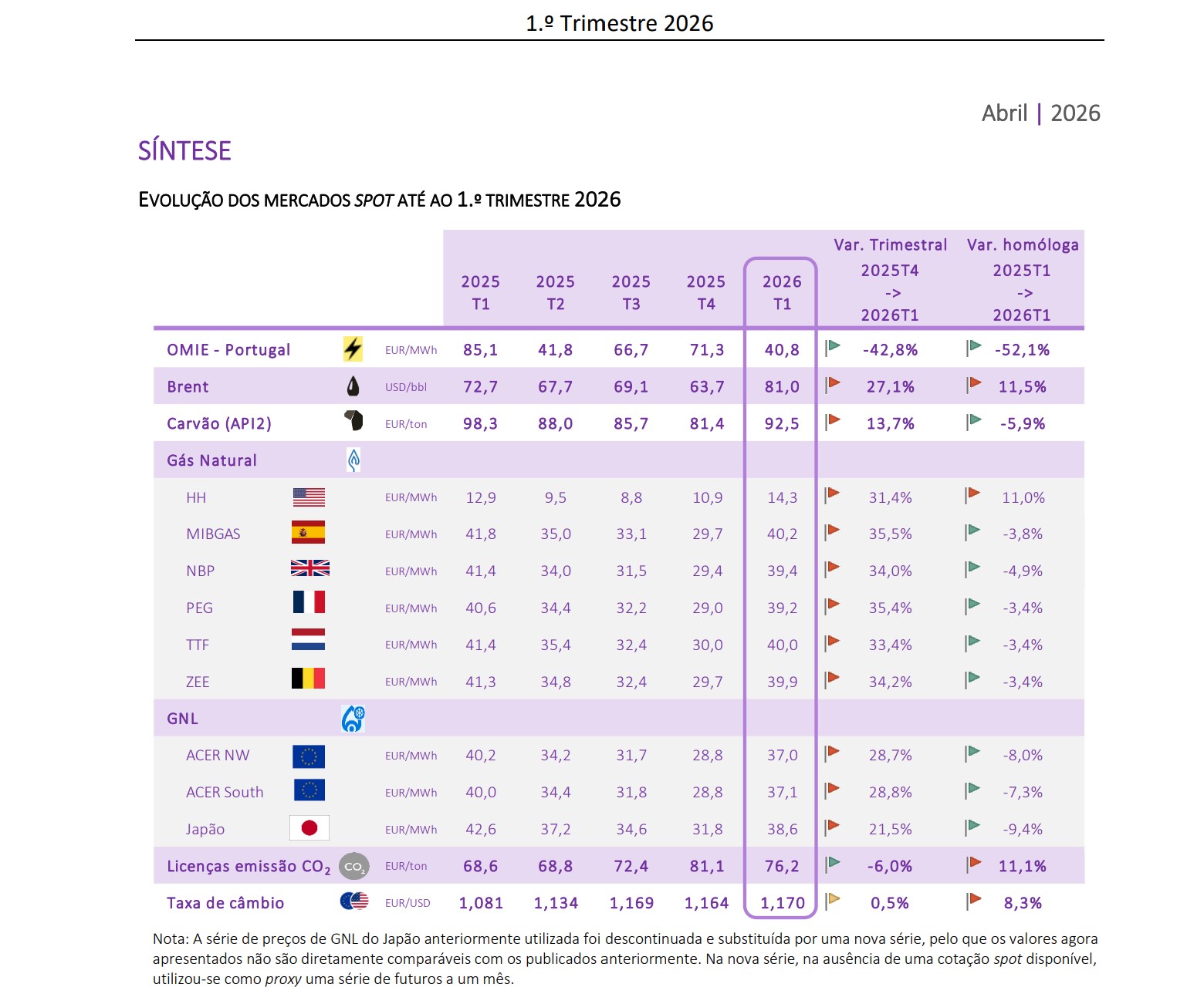 Evolução diária dos preços mínimo, médio e máximo da eletricidade no mercado ibérico em agosto de 2026
